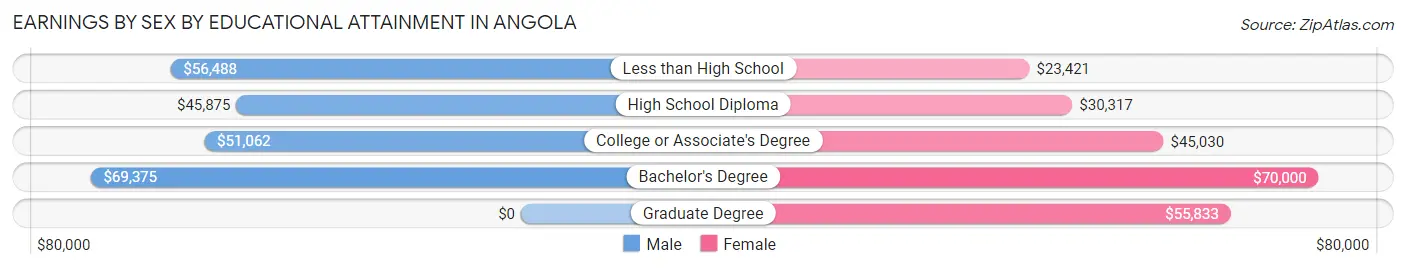 Earnings by Sex by Educational Attainment in Angola
