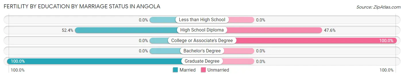 Female Fertility by Education by Marriage Status in Angola