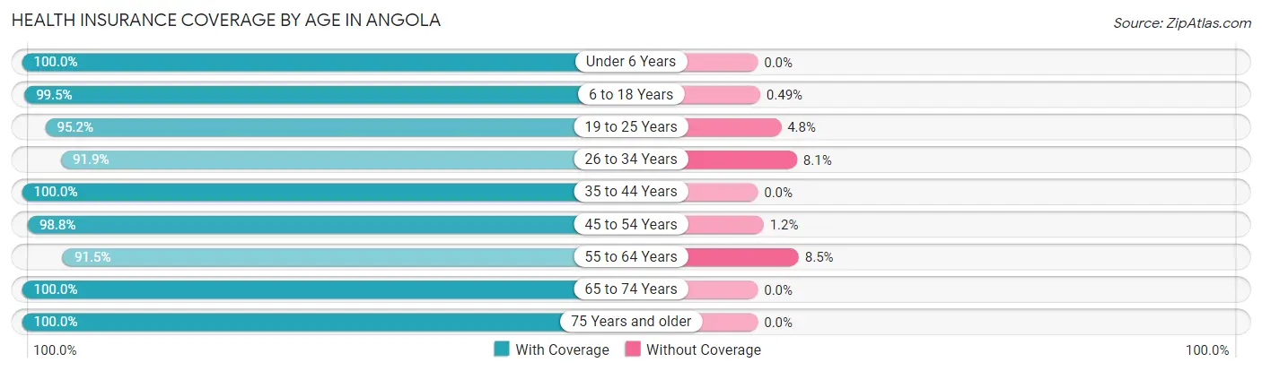 Health Insurance Coverage by Age in Angola