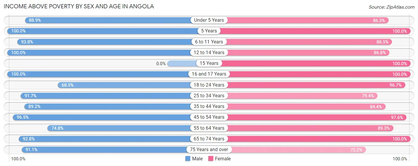 Income Above Poverty by Sex and Age in Angola