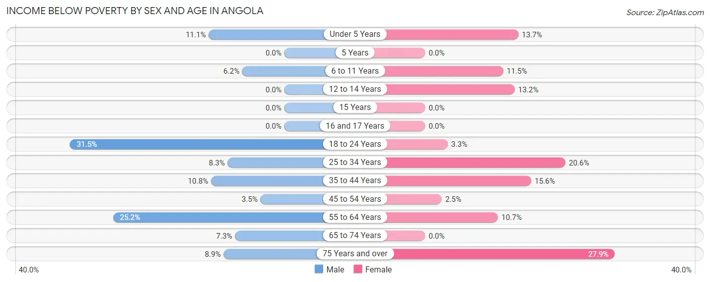 Income Below Poverty by Sex and Age in Angola