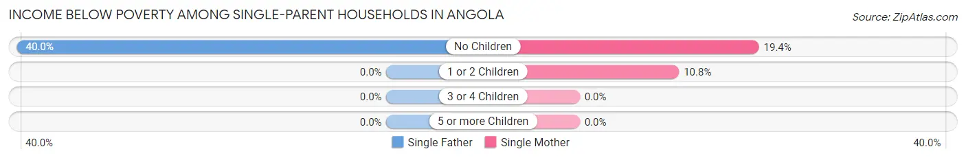 Income Below Poverty Among Single-Parent Households in Angola