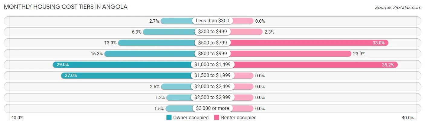 Monthly Housing Cost Tiers in Angola