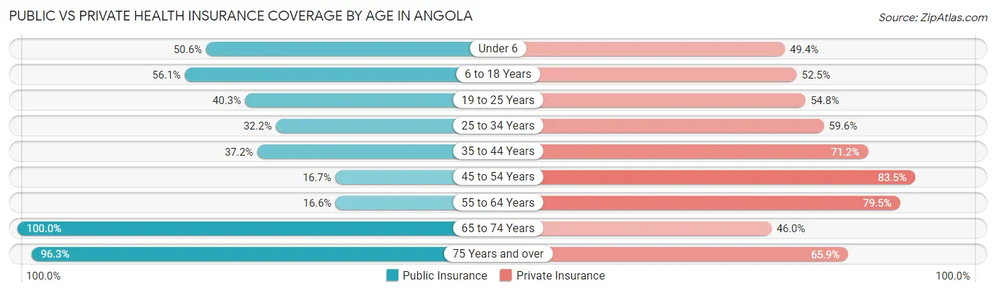 Public vs Private Health Insurance Coverage by Age in Angola