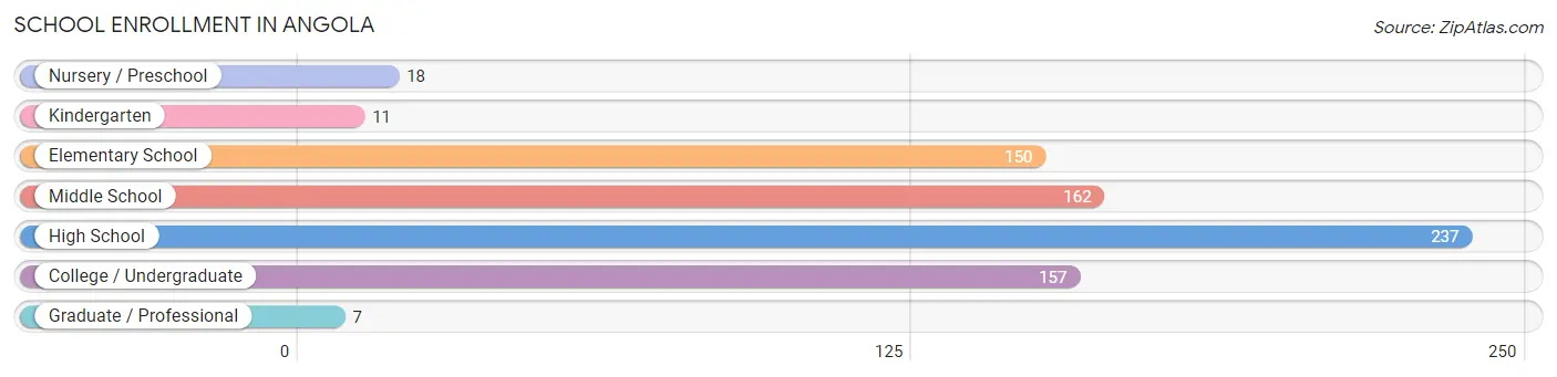 School Enrollment in Angola