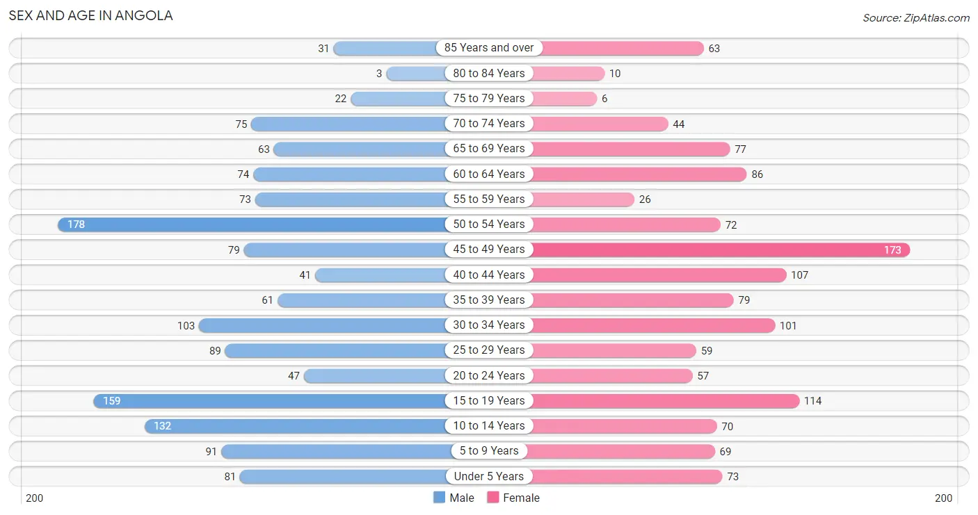 Sex and Age in Angola