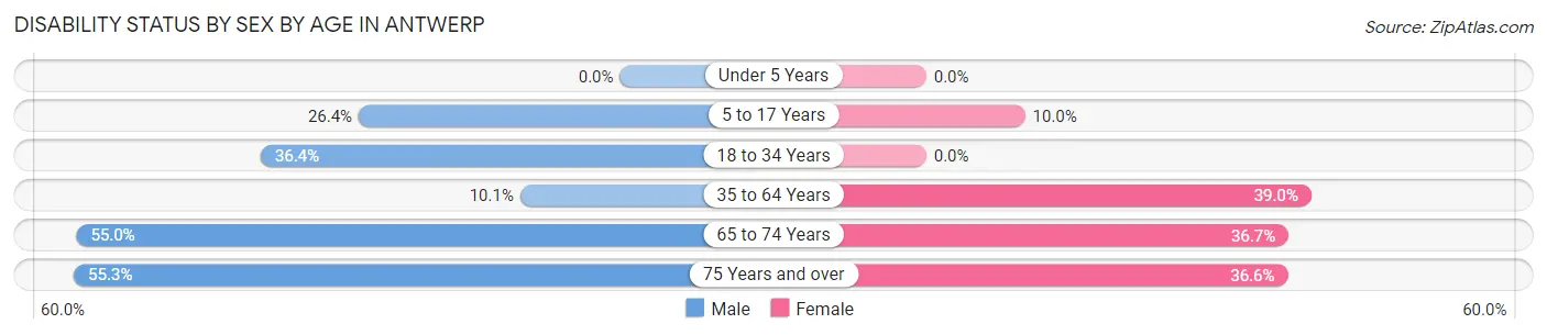 Disability Status by Sex by Age in Antwerp
