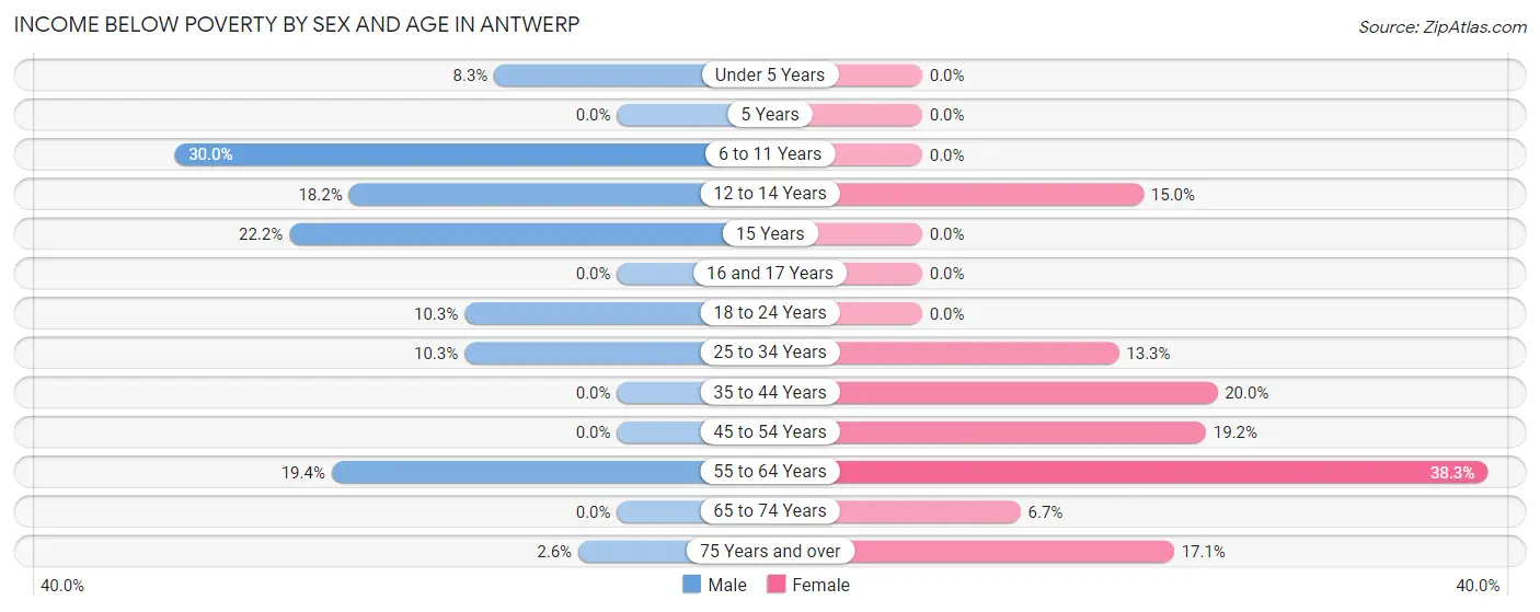 Income Below Poverty by Sex and Age in Antwerp