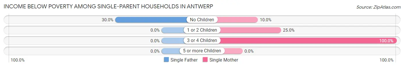 Income Below Poverty Among Single-Parent Households in Antwerp