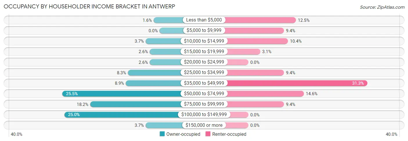 Occupancy by Householder Income Bracket in Antwerp