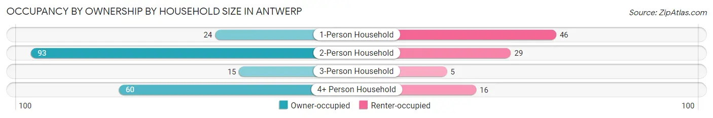 Occupancy by Ownership by Household Size in Antwerp