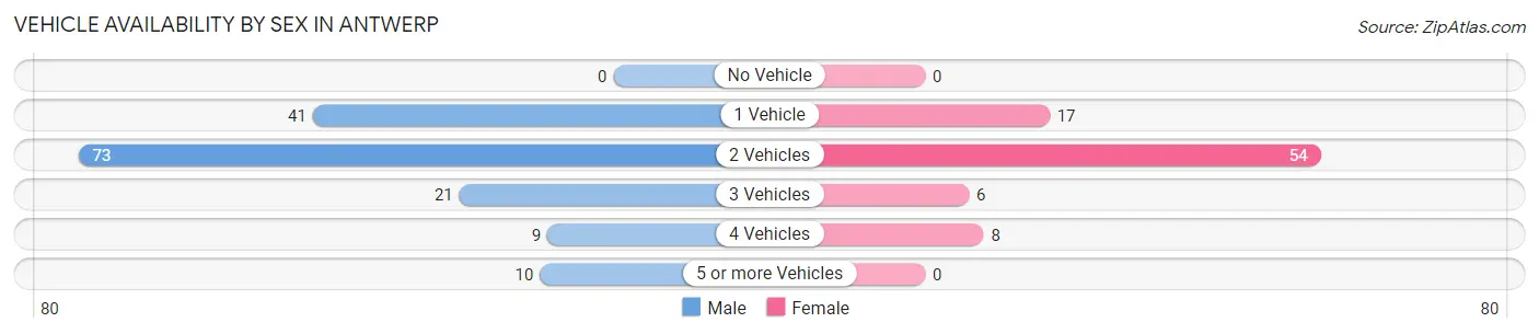 Vehicle Availability by Sex in Antwerp