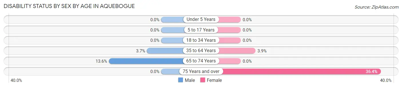 Disability Status by Sex by Age in Aquebogue