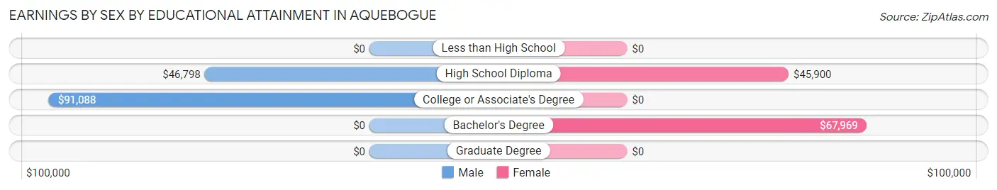 Earnings by Sex by Educational Attainment in Aquebogue