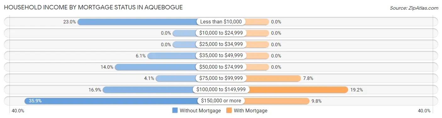 Household Income by Mortgage Status in Aquebogue