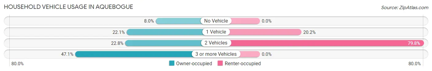 Household Vehicle Usage in Aquebogue
