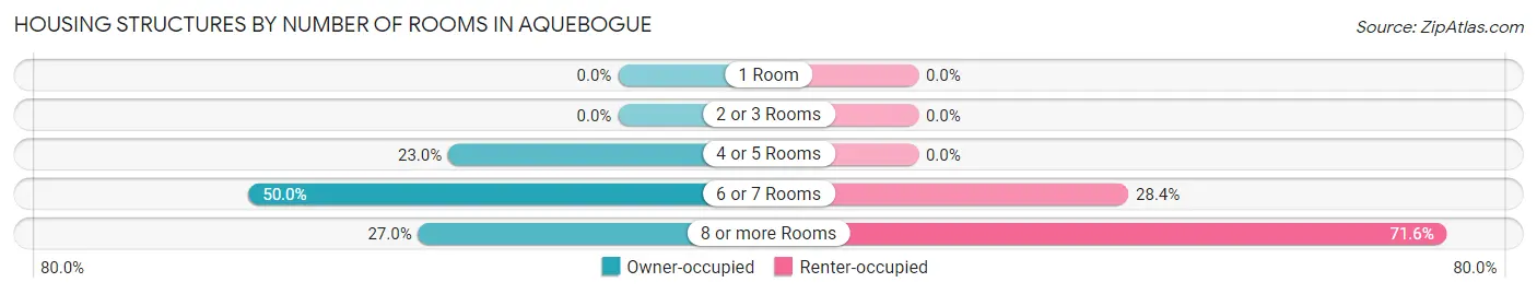Housing Structures by Number of Rooms in Aquebogue