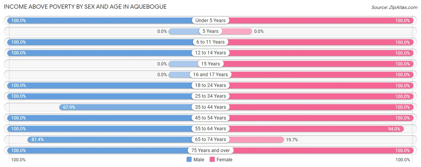 Income Above Poverty by Sex and Age in Aquebogue
