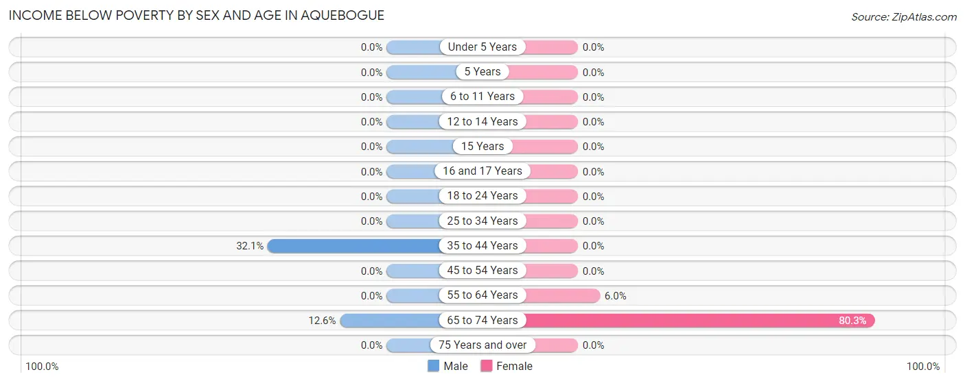 Income Below Poverty by Sex and Age in Aquebogue