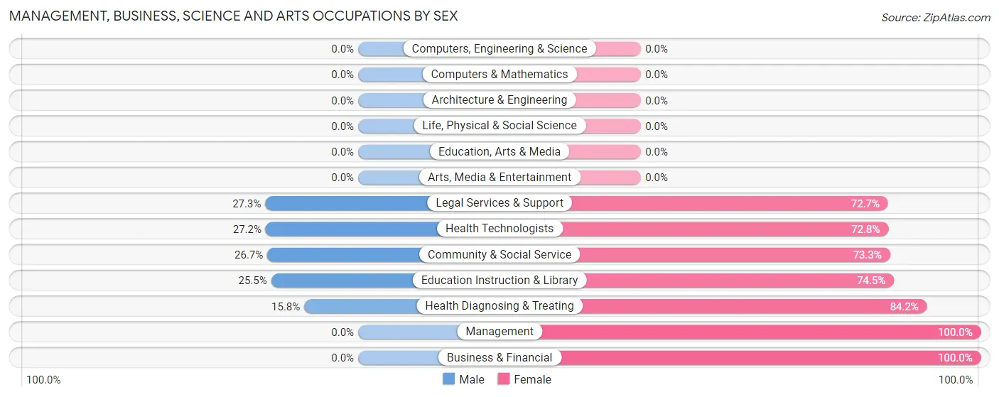 Management, Business, Science and Arts Occupations by Sex in Aquebogue