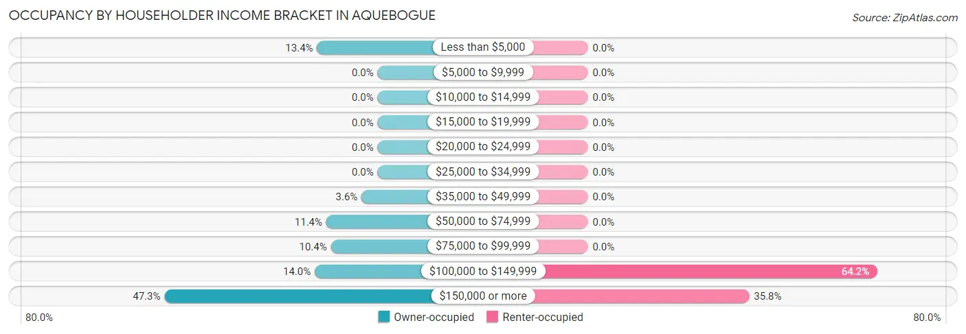 Occupancy by Householder Income Bracket in Aquebogue