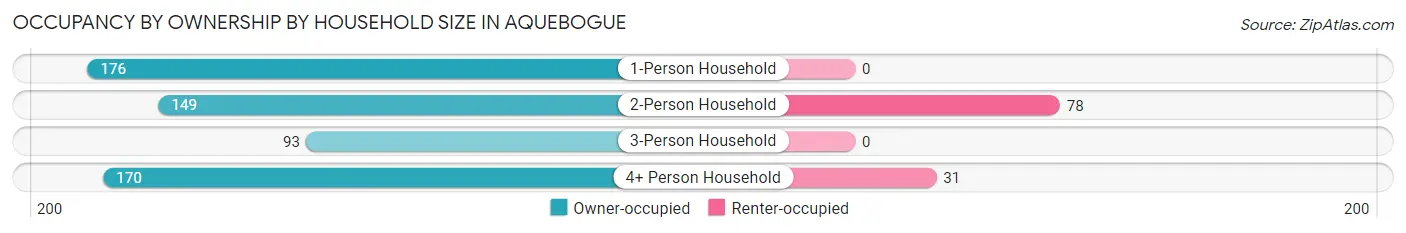 Occupancy by Ownership by Household Size in Aquebogue