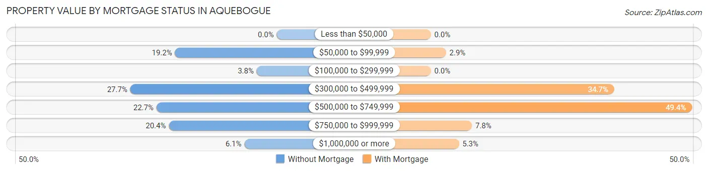 Property Value by Mortgage Status in Aquebogue