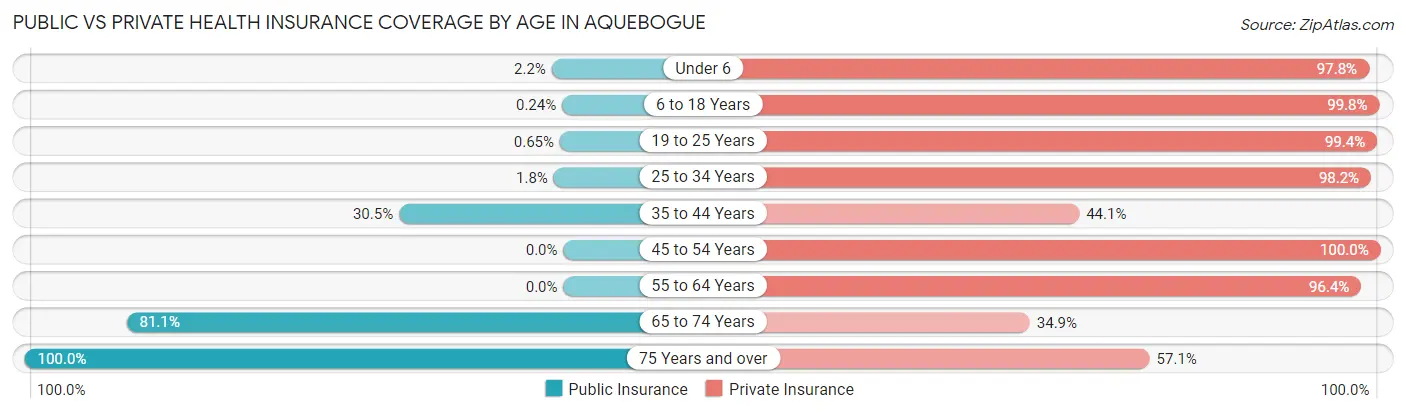 Public vs Private Health Insurance Coverage by Age in Aquebogue