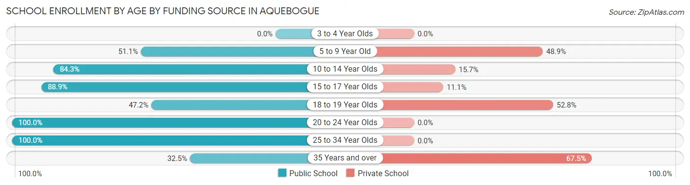 School Enrollment by Age by Funding Source in Aquebogue