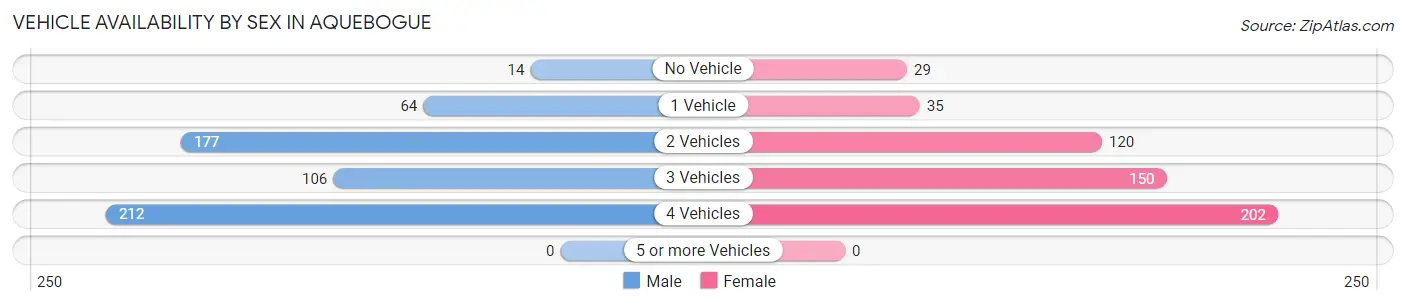 Vehicle Availability by Sex in Aquebogue