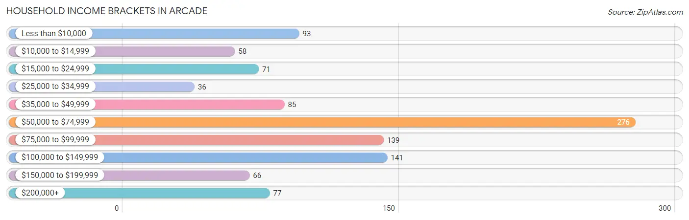 Household Income Brackets in Arcade