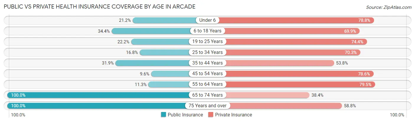Public vs Private Health Insurance Coverage by Age in Arcade