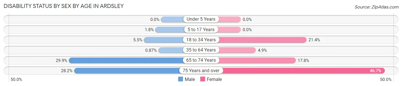 Disability Status by Sex by Age in Ardsley