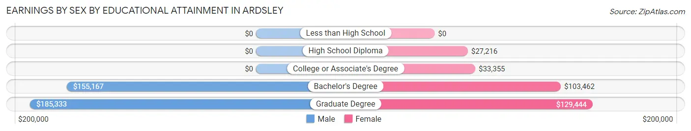 Earnings by Sex by Educational Attainment in Ardsley