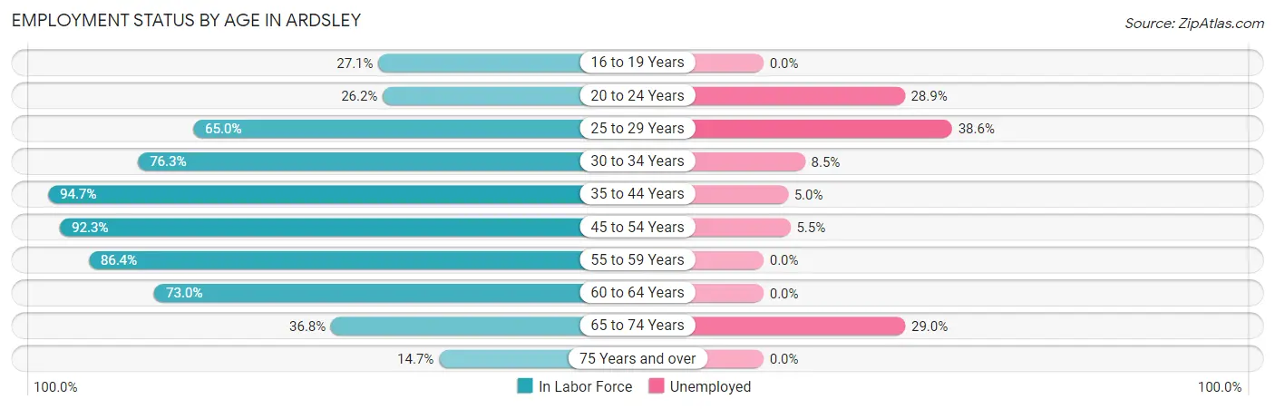 Employment Status by Age in Ardsley