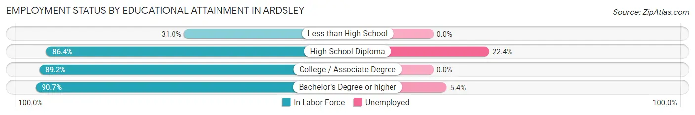 Employment Status by Educational Attainment in Ardsley