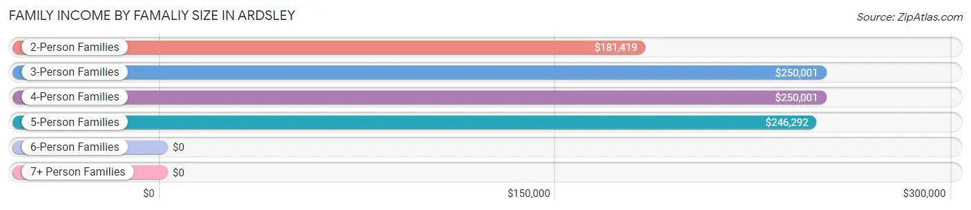 Family Income by Famaliy Size in Ardsley