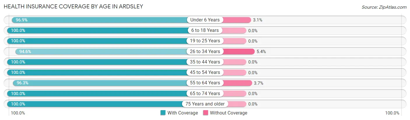 Health Insurance Coverage by Age in Ardsley