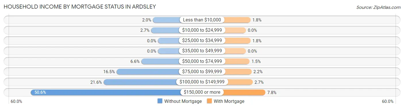Household Income by Mortgage Status in Ardsley