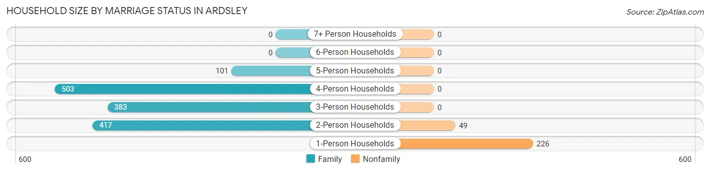 Household Size by Marriage Status in Ardsley