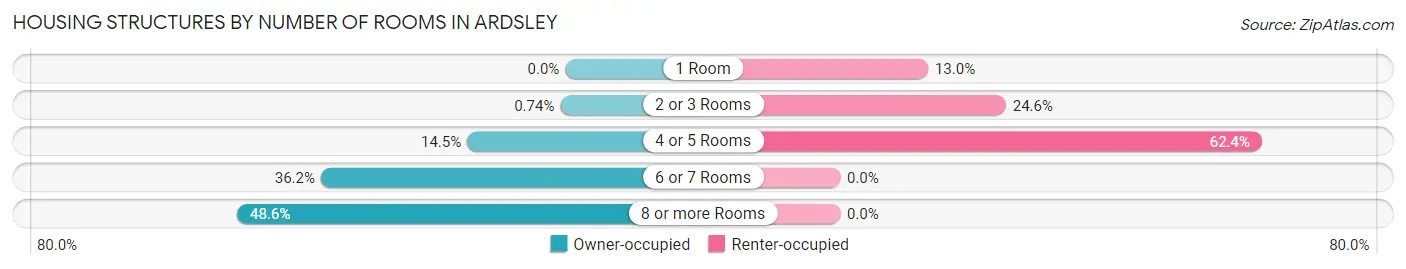 Housing Structures by Number of Rooms in Ardsley
