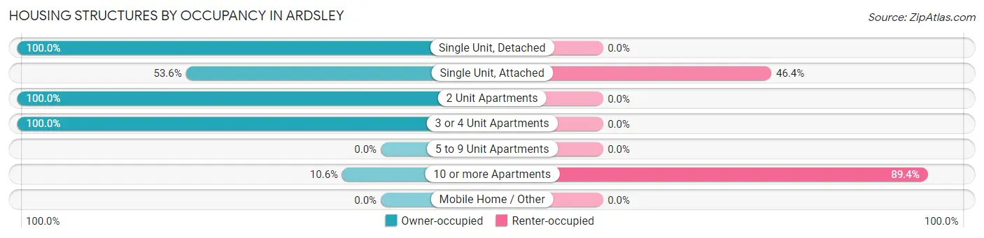 Housing Structures by Occupancy in Ardsley
