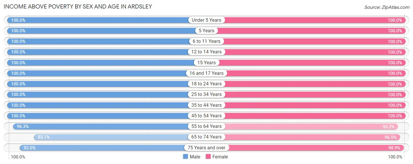 Income Above Poverty by Sex and Age in Ardsley