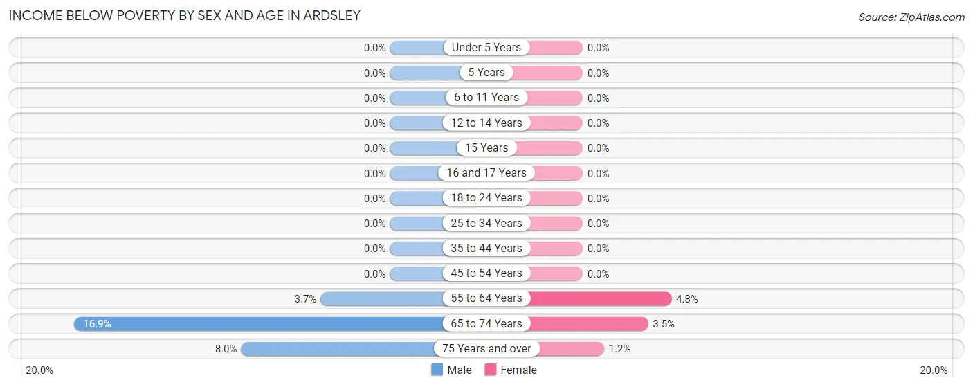 Income Below Poverty by Sex and Age in Ardsley