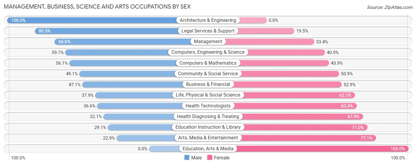 Management, Business, Science and Arts Occupations by Sex in Ardsley