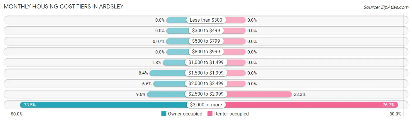 Monthly Housing Cost Tiers in Ardsley