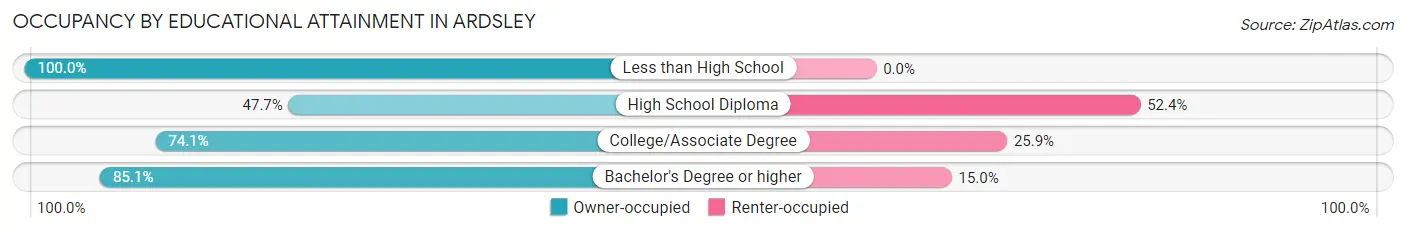 Occupancy by Educational Attainment in Ardsley