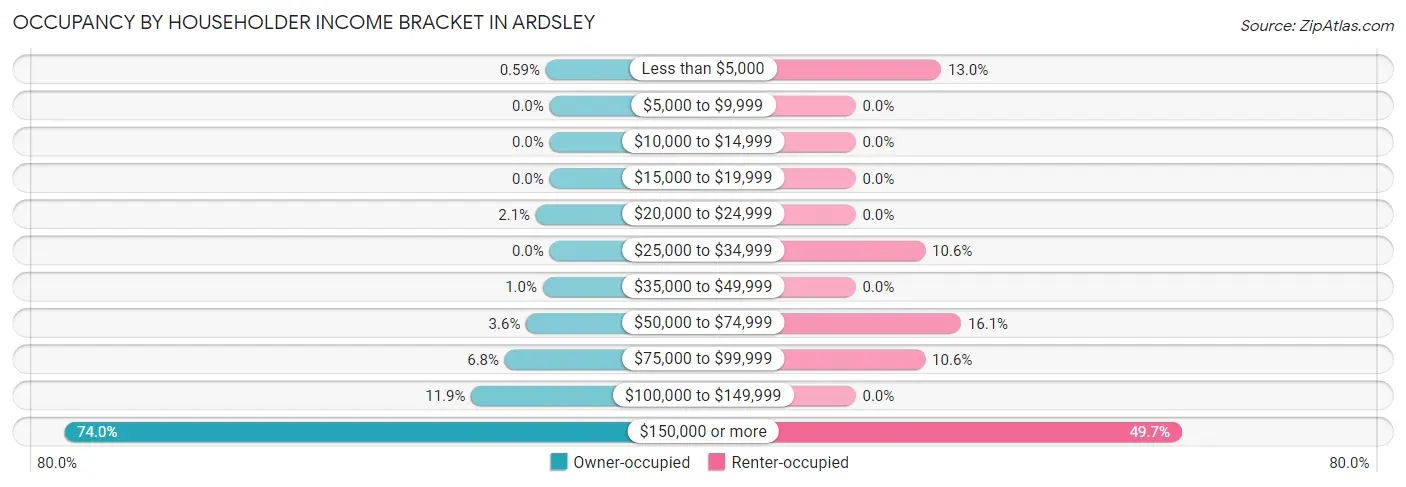 Occupancy by Householder Income Bracket in Ardsley