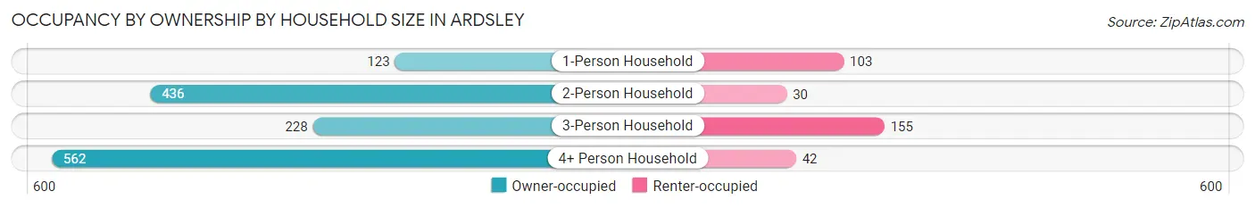 Occupancy by Ownership by Household Size in Ardsley