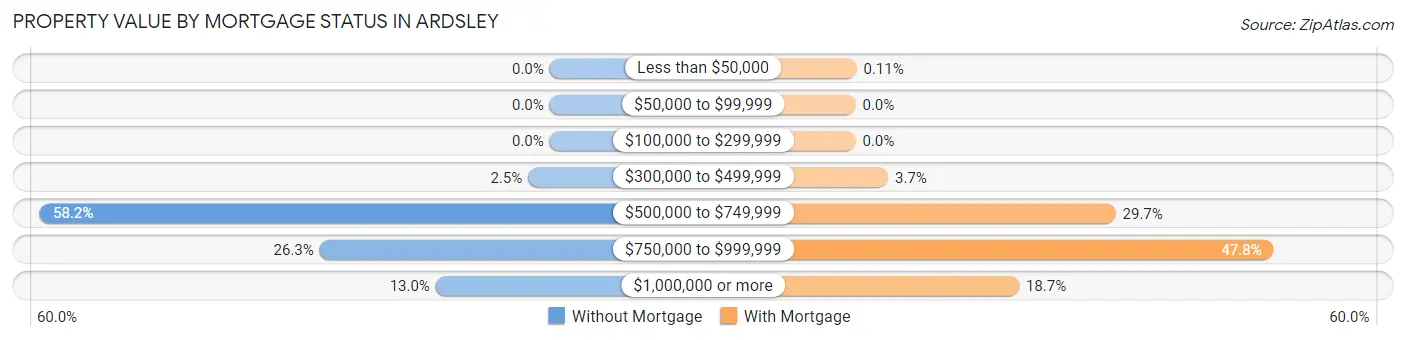 Property Value by Mortgage Status in Ardsley